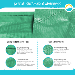 Better Stitching and Materials:  Competitor Safety Pads Single Stitching and Low-Density PVC (100x200 thread count and 9x9 density).  Our Safety Pads: Double Stitching and High-Density PVC (200x300 thread count and 18x12 density) 